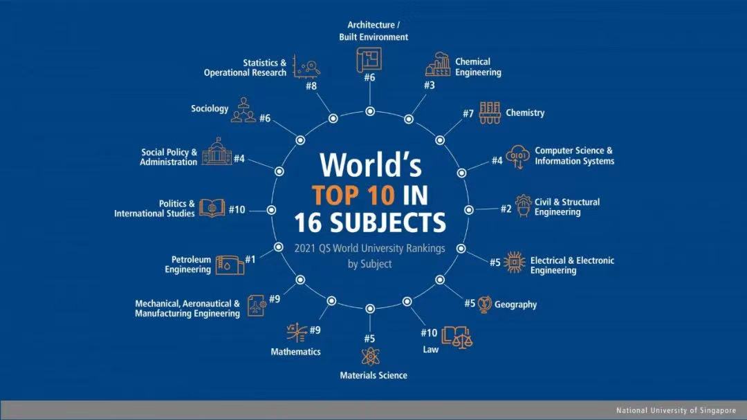 16个学科位列世界前十，新国大QS世界大学学科排名再创新高！